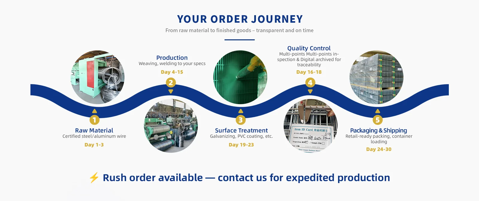 ANJIA order journey from raw material to finished wire mesh shipment