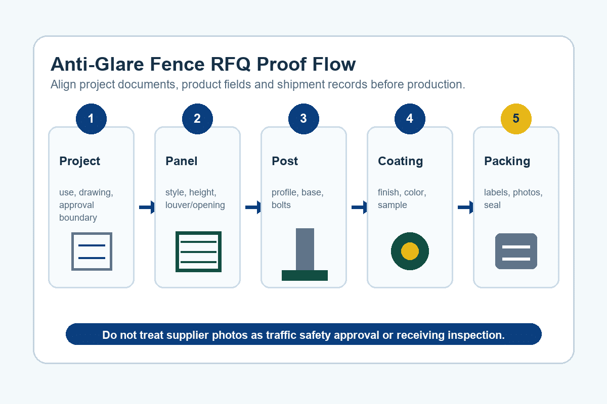 Anti-glare fence RFQ proof flow for drawing panel post coating packing and shipment records