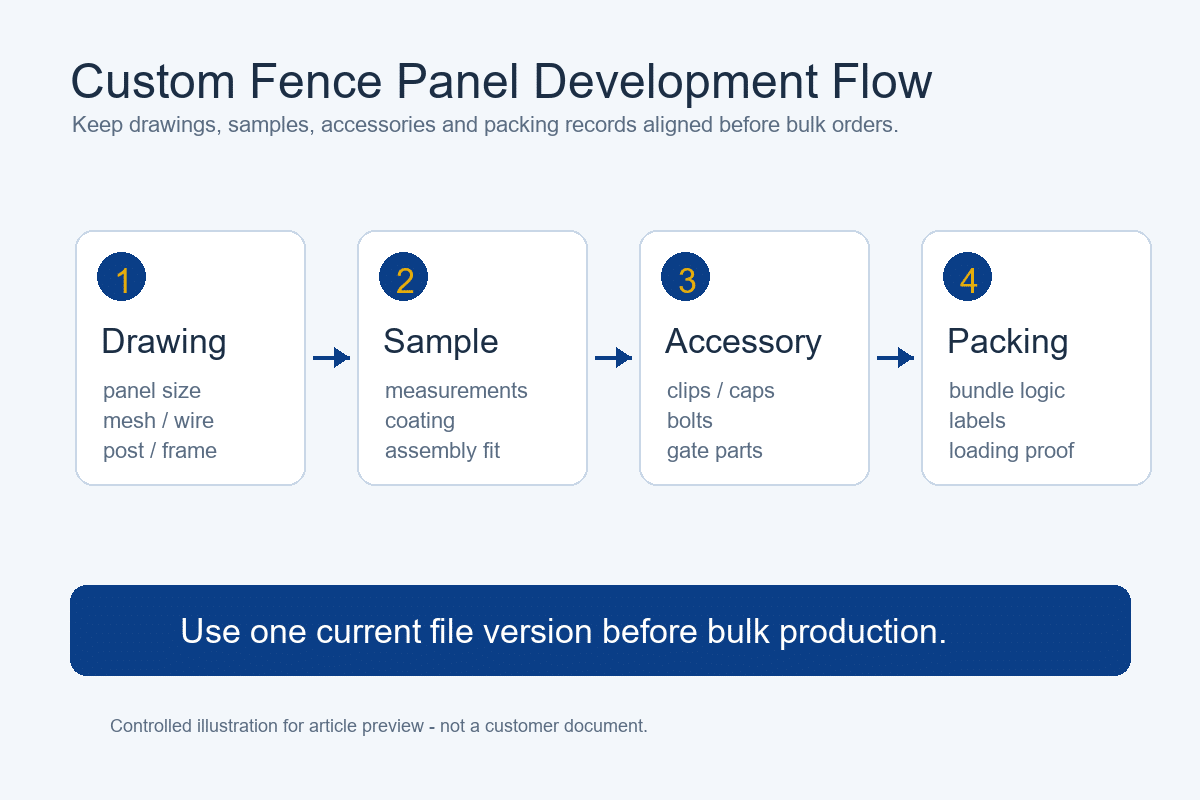 Custom fence panel development workflow from drawing to sample accessories and packing