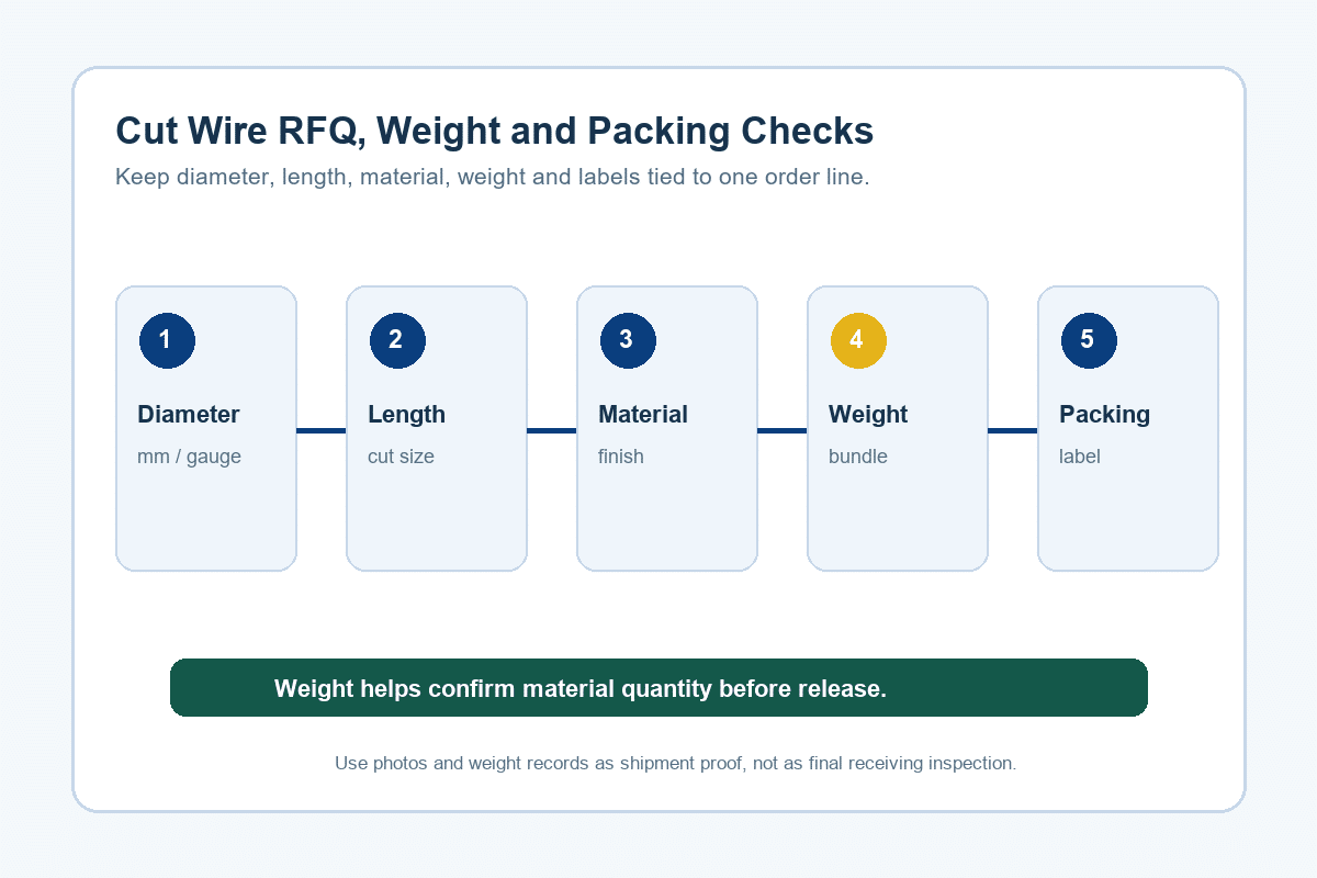 Cut wire specification weight and packing checks diagram for importers