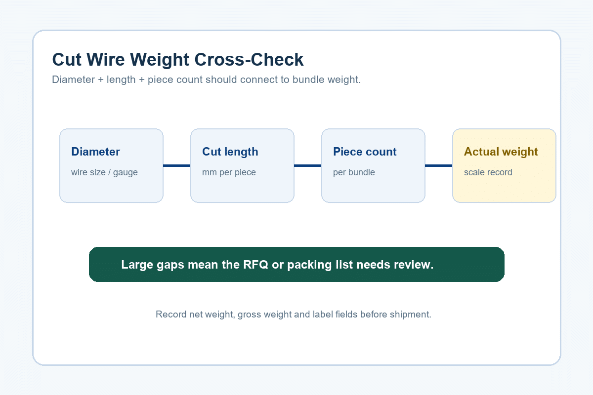 Cut wire theoretical and actual weight cross-check diagram for RFQ review