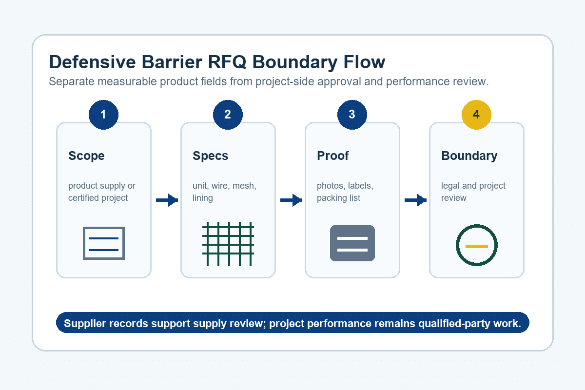 Defensive barrier RFQ boundary flow for product fields proof records and project-side approval