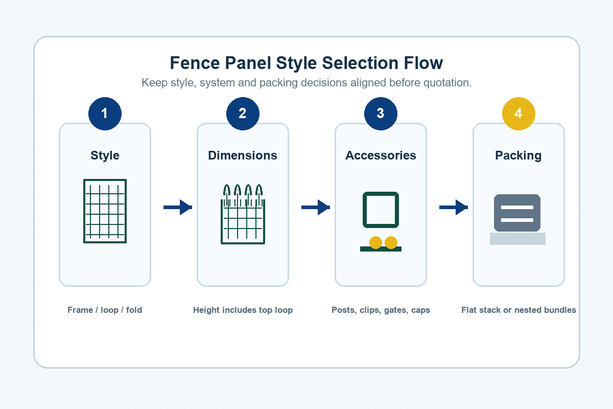 Fence panel style selection matrix for frame top circle and triangle top RFQ decisions