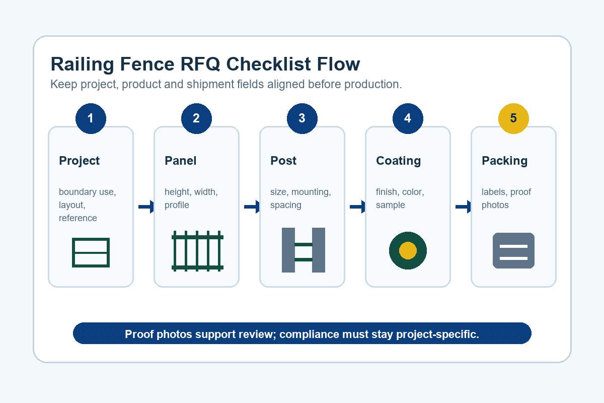 Railing fence RFQ checklist flow for panel post coating accessory packing and proof fields