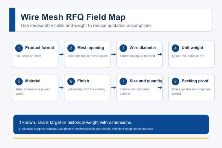 Wire Mesh Specification RFQ Fields: What Importers Should Include