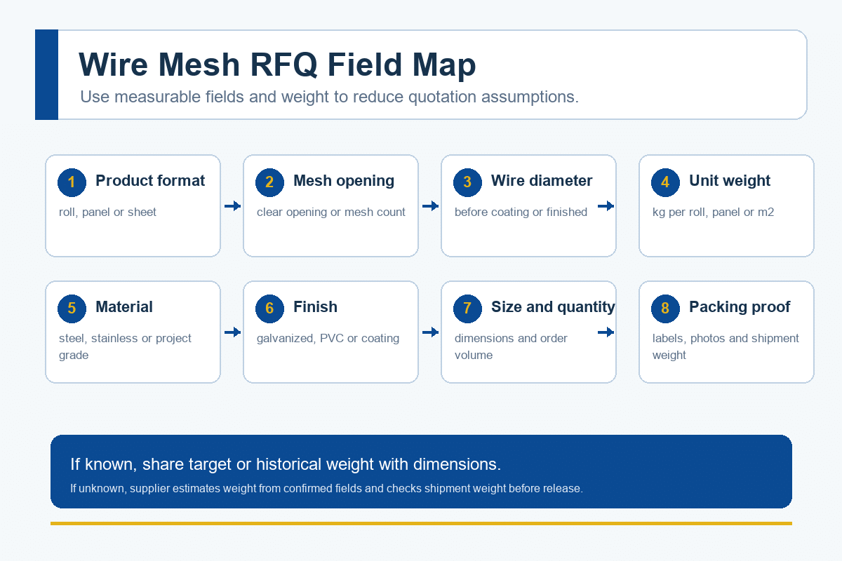 Wire mesh RFQ specification field map showing product format mesh opening wire diameter unit weight material finish and packing proof