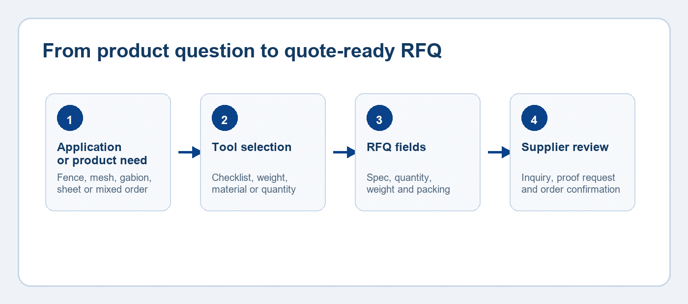 Wire mesh buyer tools workflow from application to RFQ calculator result inquiry and proof review